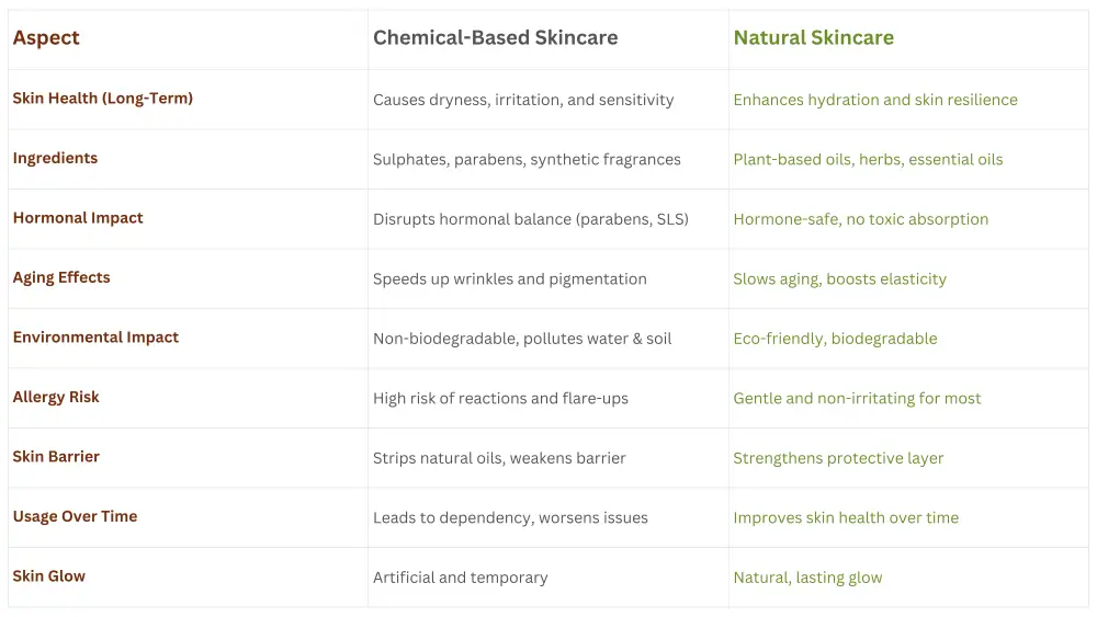 Chemical Skincare vs. Natural Skincare